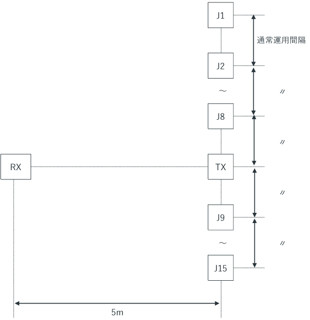 干渉試験の配置図