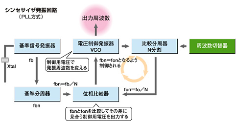 シンセサイザ発振回路