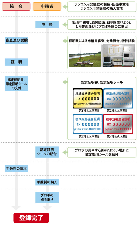 認定証明の流れ