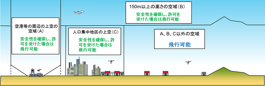 無人航空機の飛行の許可が必要となる空域