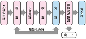 無線局の免許手続き