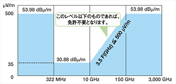 免許を要しない無線局