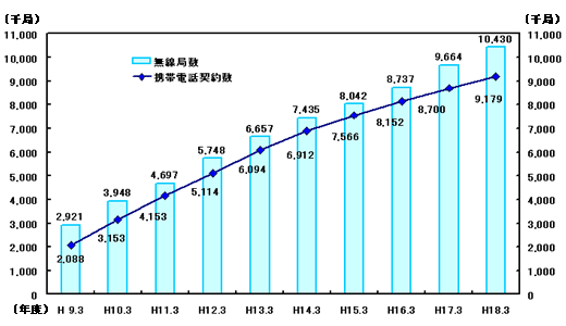 無線局の推移