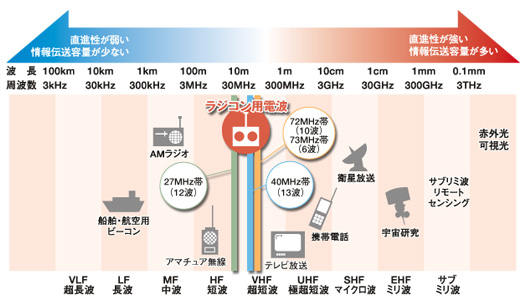 電波利用の現状