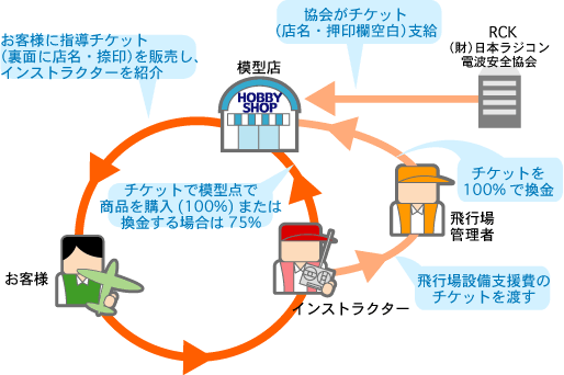 指導チケット販売から指導料の支払いまでの流れ